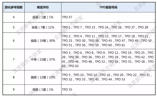 题目的难易程度 题目的难易程度