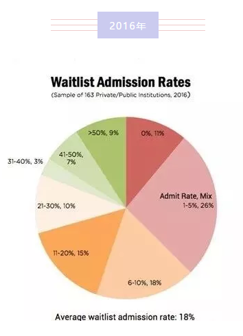 候补名单里录取率 候补名单里录取率