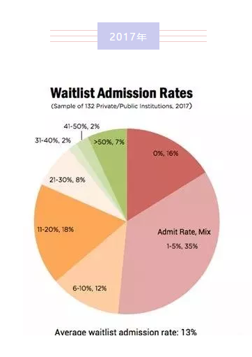 候补名单里录取率 候补名单里录取率