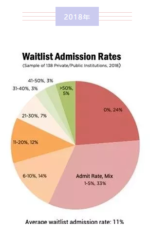 候补名单里录取率 候补名单里录取率