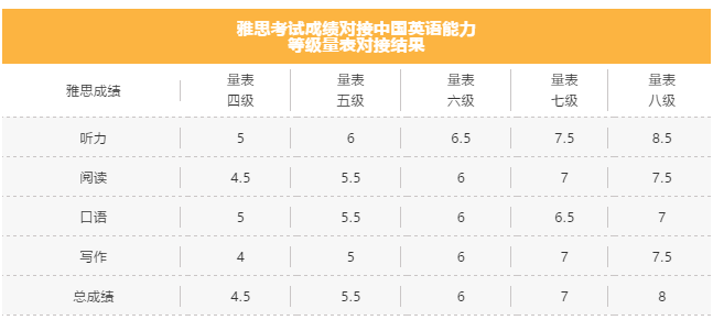 雅思考试成绩对接中国英语能力