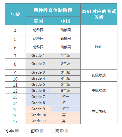 SSAT所对应的等级表