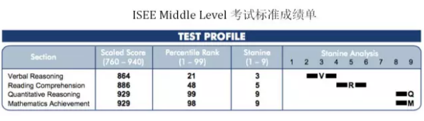 ISEE成绩单解读