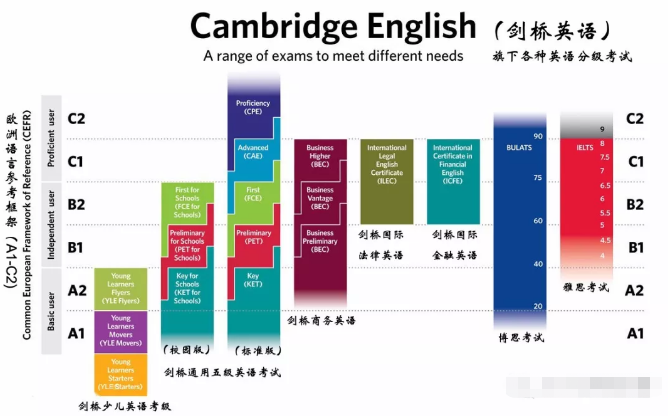 剑桥系的英语分级考试