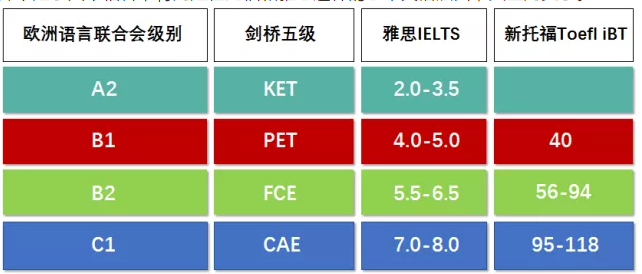 托福英语和剑桥系英语对标