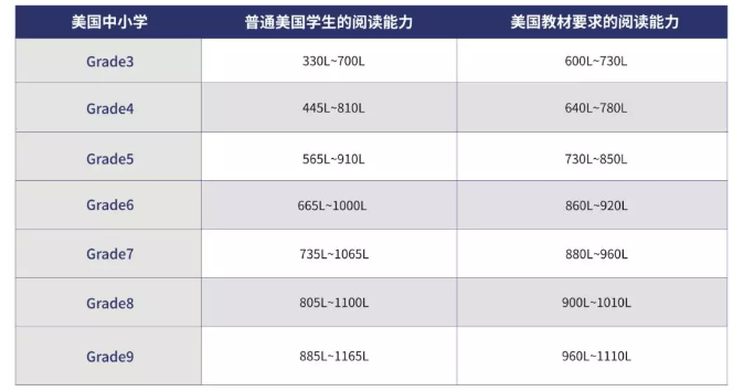 美国部分中小学阅读能力相对应的蓝思指数范围