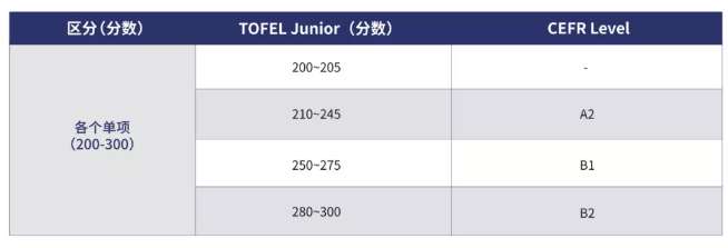 小托福考试中各个单项的得分对应从A2-B2的三个等级