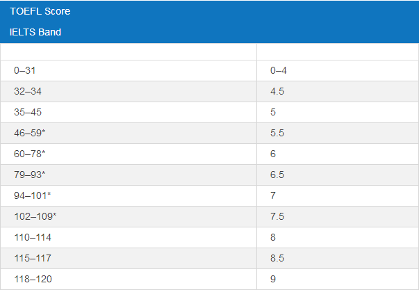 托福雅思分数对照表 托福雅思分数对照表