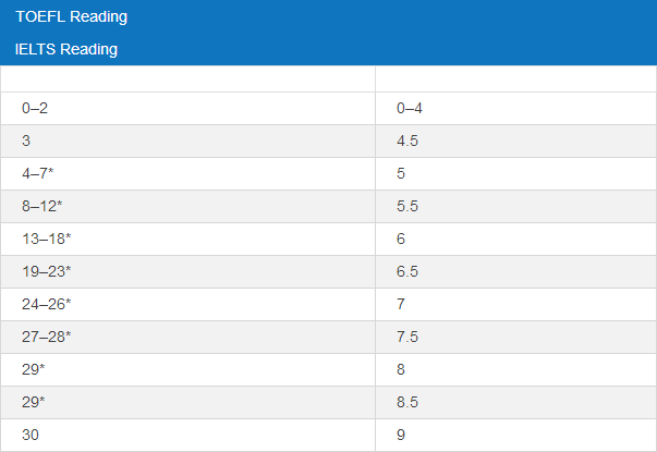 托福阅读和雅思阅读分数对照表 托福阅读和雅思阅读分数对照表