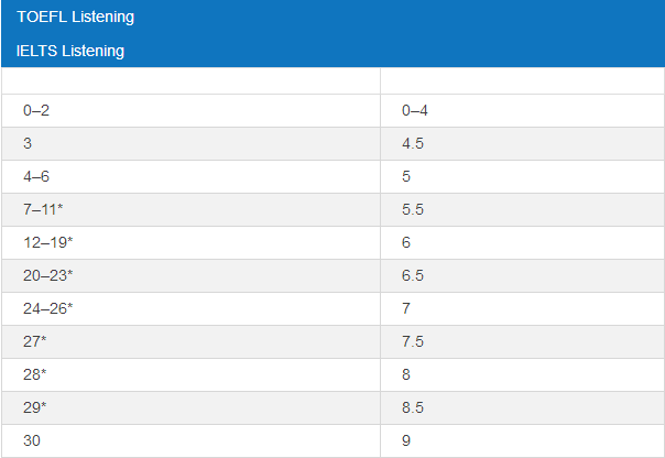 托福听力和雅思听力分数对照表 托福听力和雅思听力分数对照表