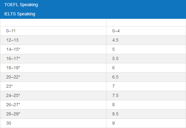 托福口语和雅思口语分数对照表 托福口语和雅思口语分数对照表