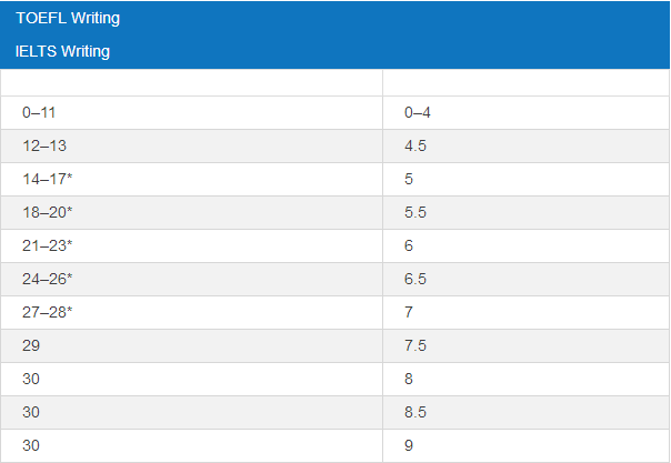 托福写作和雅思写作分数对照表 托福写作和雅思写作分数对照表
