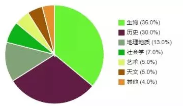 托福阅读话题 托福阅读话题