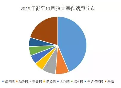托福独立写作话题分布 托福独立写作话题分布