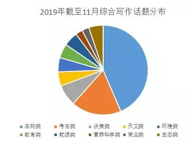托福综合写作话题分布 托福综合写作话题分布
