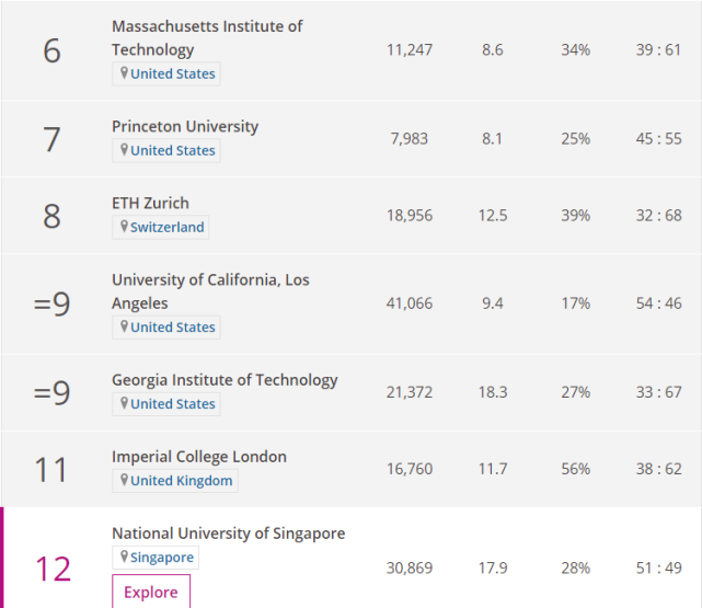 2020年THE世界大学学科排名-工程与技术