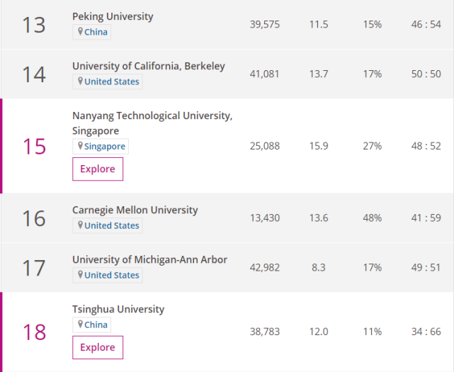 2020年THE世界大学学科排名-工程与技术