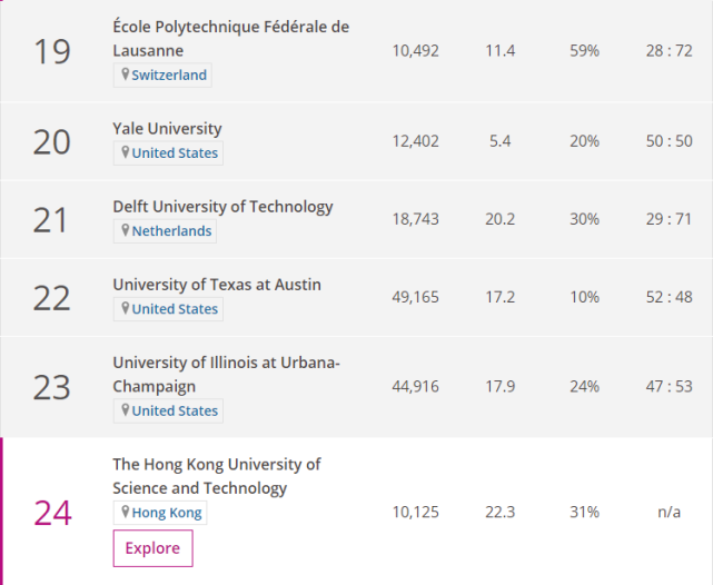 2020年THE世界大学学科排名-工程与技术