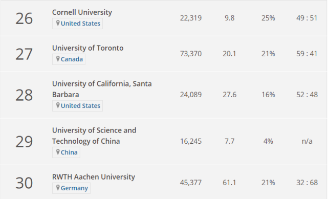 2020年THE世界大学学科排名-工程与技术