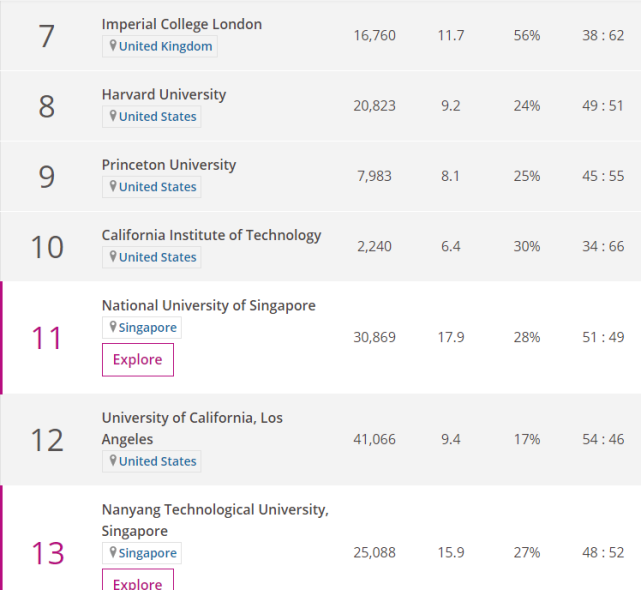 2020年THE世界大学学科排名-计算机科学