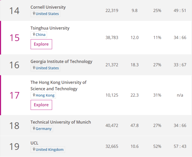 2020年THE世界大学学科排名-计算机科学