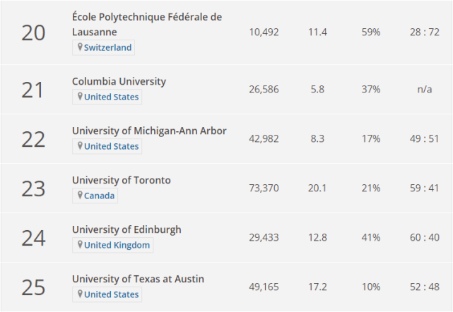 2020年THE世界大学学科排名-计算机科学