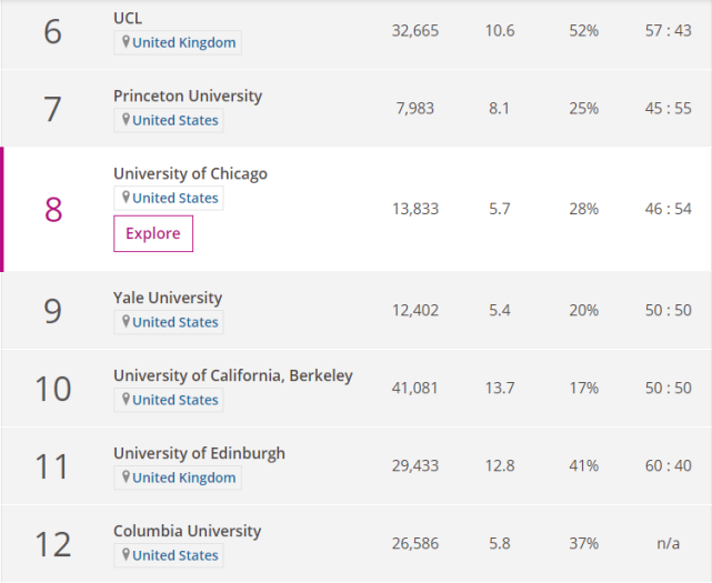 2020年THE世界大学学科排名-艺术与人文