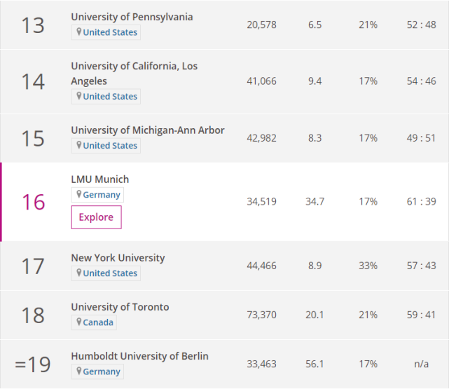 2020年THE世界大学学科排名-艺术与人文