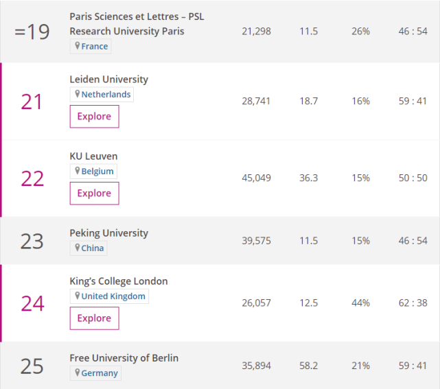 2020年THE世界大学学科排名-艺术与人文