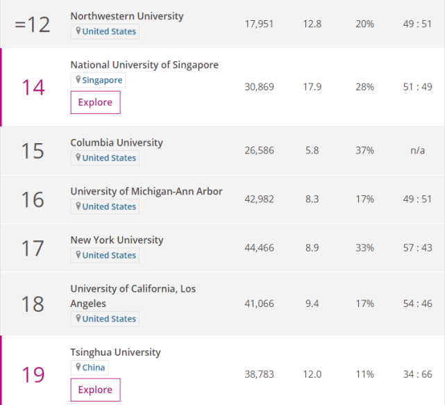 2020年THE世界大学学科排名-商业与经济