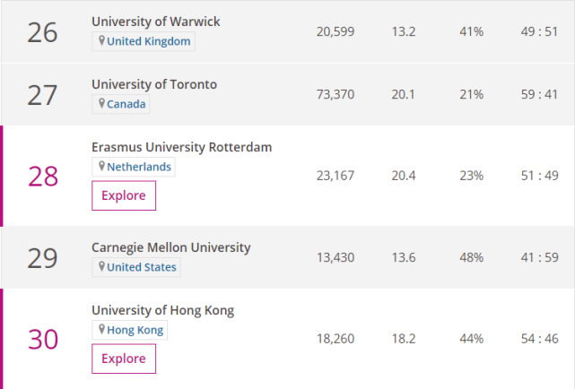 2020年THE世界大学学科排名-商业与经济
