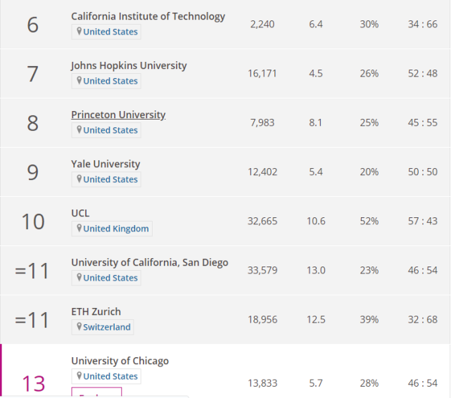 2020年THE世界大学学科排名-生命科学