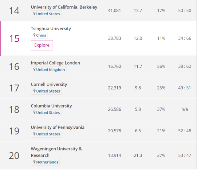 2020年THE世界大学学科排名-生命科学