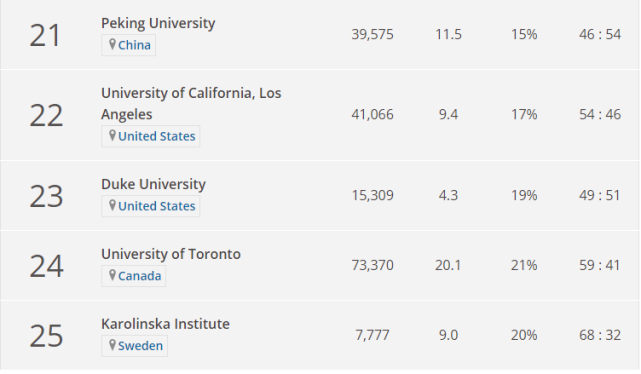 2020年THE世界大学学科排名-生命科学