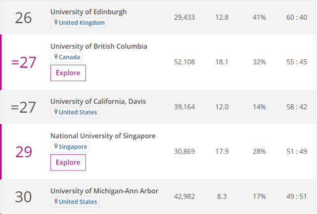 2020年THE世界大学学科排名-生命科学