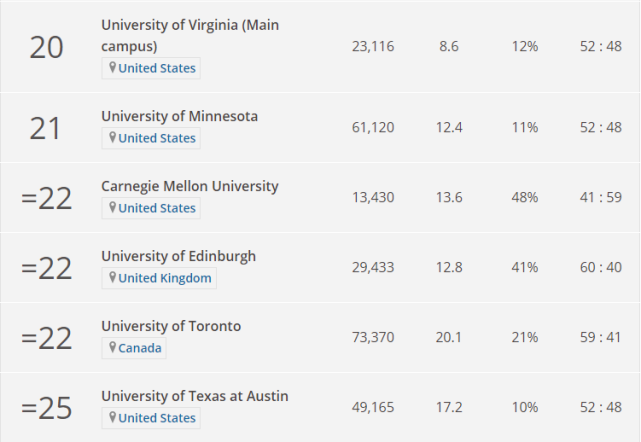 2020年THE世界大学学科排名-心理学