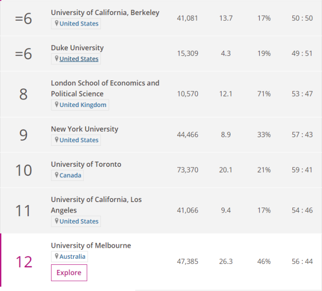 2020年THE世界大学学科排名-法律