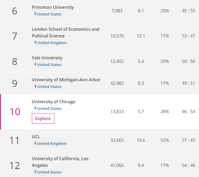 2020年THE世界大学学科排名-社会科学