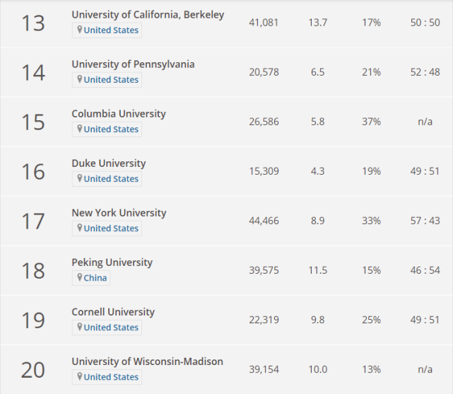 2020年THE世界大学学科排名-社会科学
