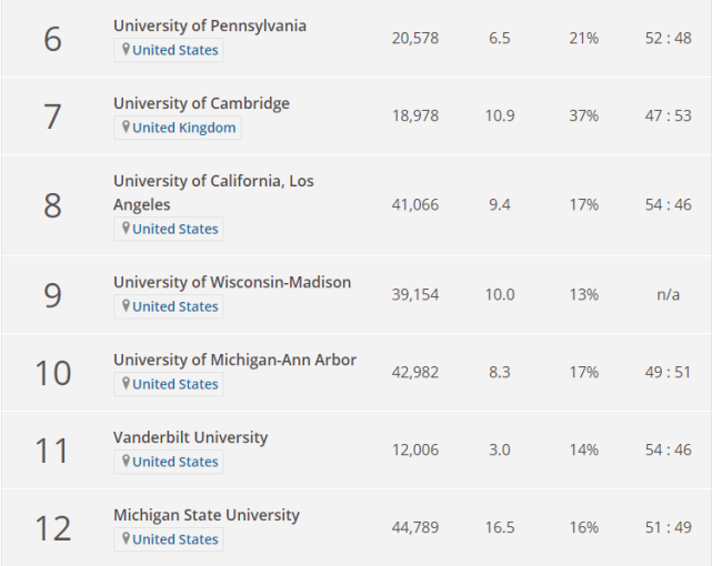 2020年THE世界大学学科排名-教育学