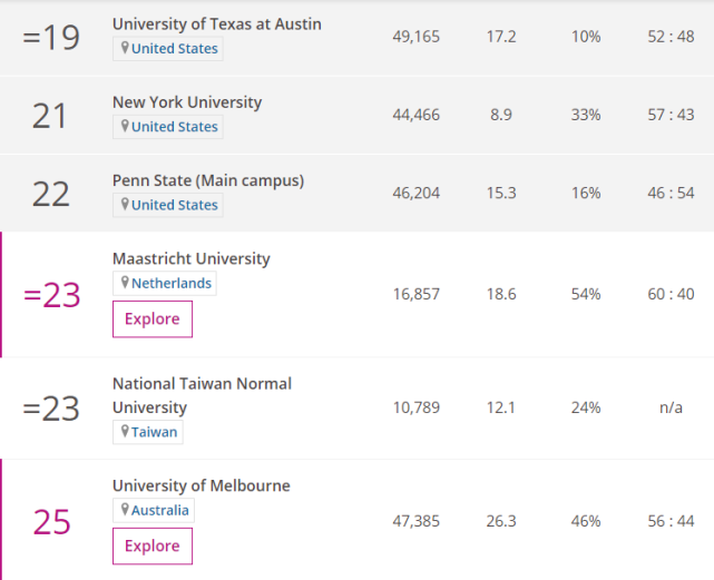 2020年THE世界大学学科排名-教育学