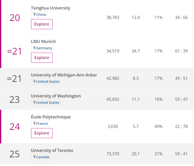 2020年THE世界大学学科排名-物理科学