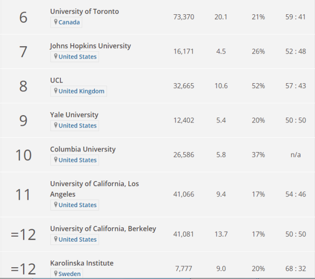 2020年THE世界大学学科排名-临床和健康