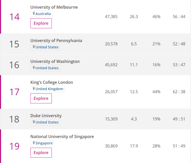 2020年THE世界大学学科排名-临床和健康