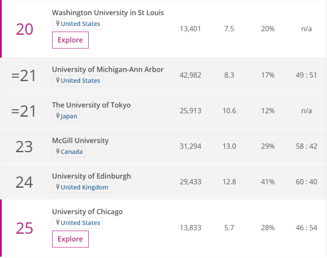 2020年THE世界大学学科排名-临床和健康