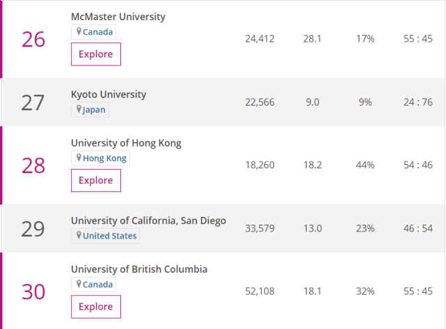 2020年THE世界大学学科排名-临床和健康