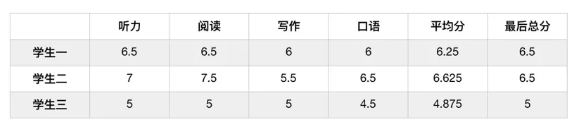 雅思分数 雅思分数