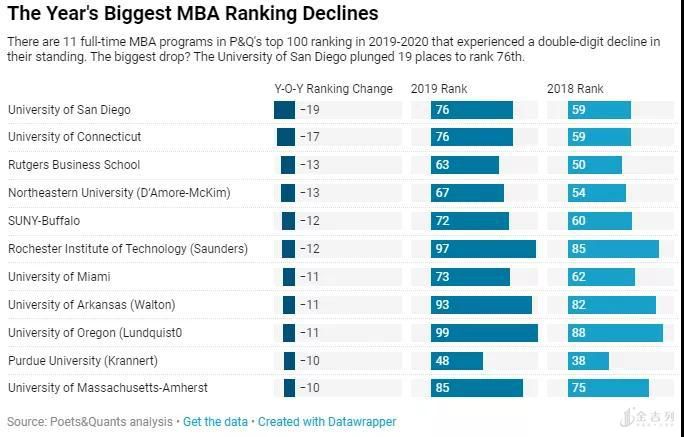 2019-2020全美商学院MBA排名出炉