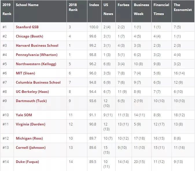 2019-2020全美商学院MBA排名