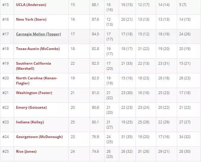 2019-2020全美商学院MBA排名